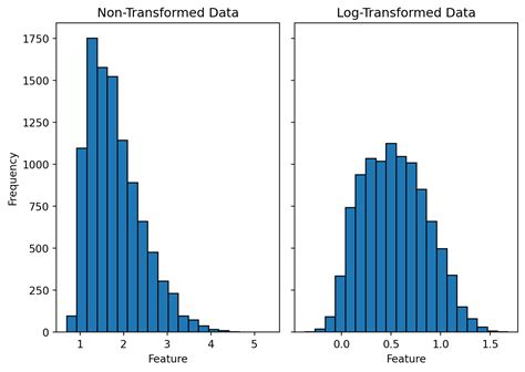 transformation for positively skewed data